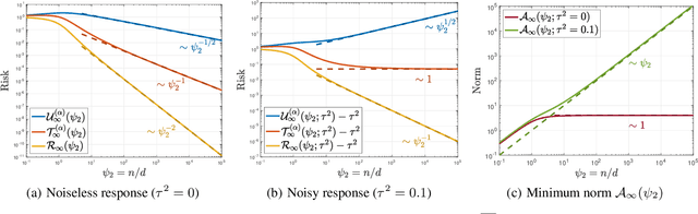 Figure 1 for Exact Gap between Generalization Error and Uniform Convergence in Random Feature Models