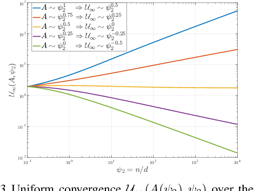 Figure 3 for Exact Gap between Generalization Error and Uniform Convergence in Random Feature Models