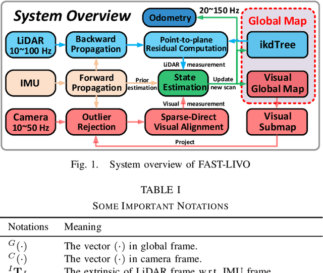 Figure 1 for FAST-LIVO: Fast and Tightly-coupled Sparse-Direct LiDAR-Inertial-Visual Odometry