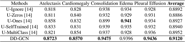 Figure 4 for Dynamic Graph Correlation Learning for Disease Diagnosis with Incomplete Labels