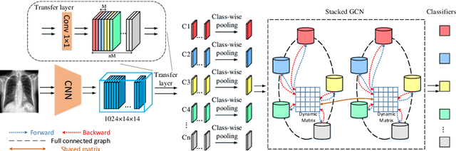 Figure 3 for Dynamic Graph Correlation Learning for Disease Diagnosis with Incomplete Labels