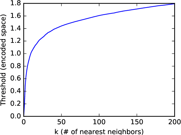 Figure 3 for Stateful Detection of Black-Box Adversarial Attacks