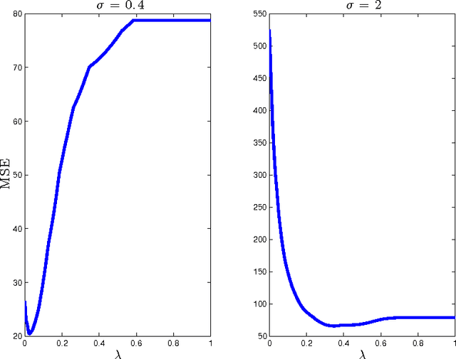 Figure 4 for Asymptotic Analysis of LASSOs Solution Path with Implications for Approximate Message Passing