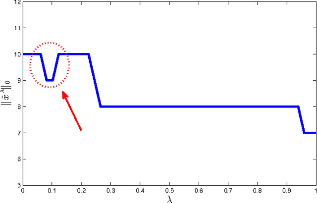 Figure 1 for Asymptotic Analysis of LASSOs Solution Path with Implications for Approximate Message Passing