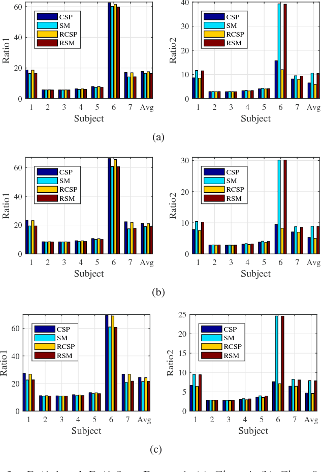 Figure 2 for Spatial Filtering for Brain Computer Interfaces: A Comparison between the Common Spatial Pattern and Its Variant