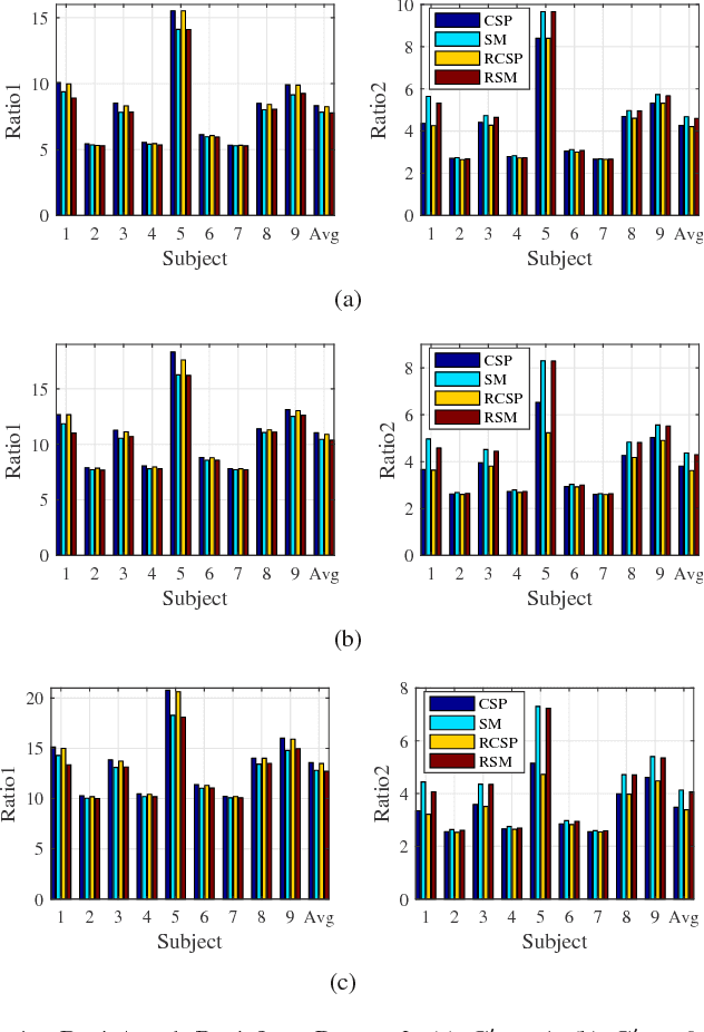 Figure 3 for Spatial Filtering for Brain Computer Interfaces: A Comparison between the Common Spatial Pattern and Its Variant
