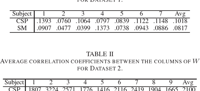 Figure 4 for Spatial Filtering for Brain Computer Interfaces: A Comparison between the Common Spatial Pattern and Its Variant