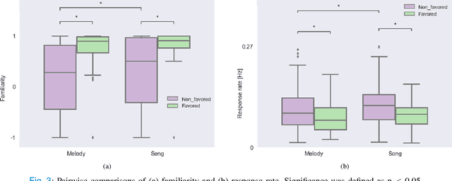 Figure 3 for Revealing Preference in Popular Music Through Familiarity and Brain Response