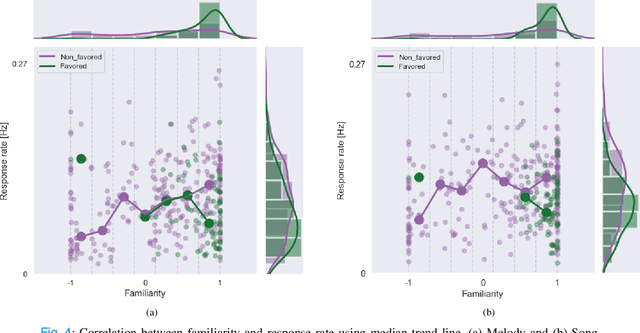 Figure 4 for Revealing Preference in Popular Music Through Familiarity and Brain Response