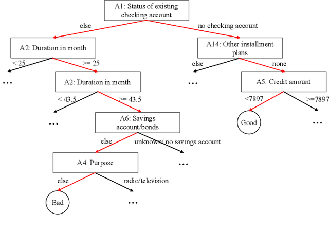 Figure 1 for Rectified Decision Trees: Exploring the Landscape of Interpretable and Effective Machine Learning