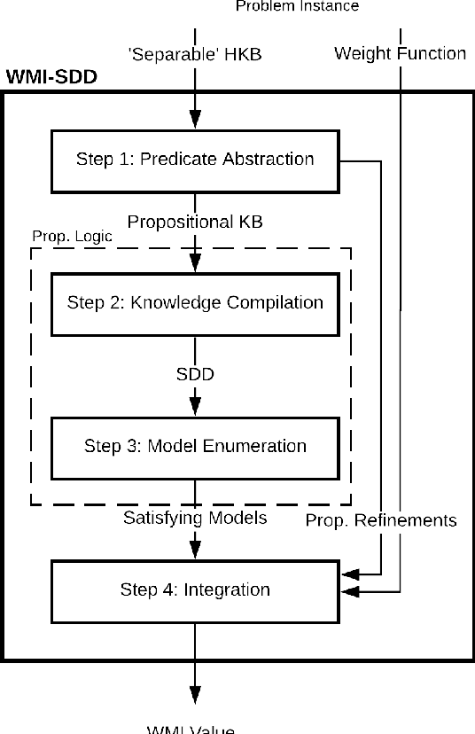 Figure 2 for Scaling up Probabilistic Inference in Linear and Non-Linear Hybrid Domains by Leveraging Knowledge Compilation