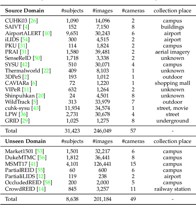 Figure 2 for Semi-Supervised Domain Generalizable Person Re-Identification