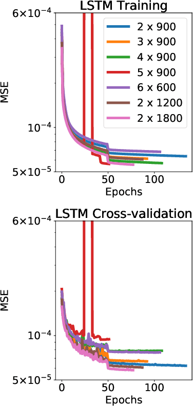 Figure 2 for Deep learning for surrogate modelling of 2D mantle convection