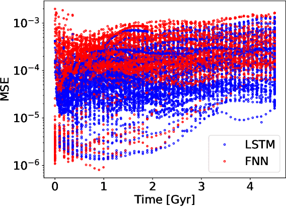 Figure 3 for Deep learning for surrogate modelling of 2D mantle convection
