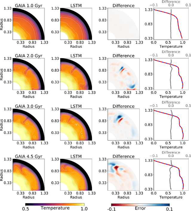 Figure 4 for Deep learning for surrogate modelling of 2D mantle convection