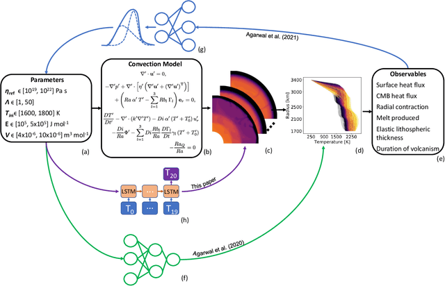 Figure 1 for Deep learning for surrogate modelling of 2D mantle convection