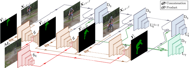 Figure 2 for Fast video object segmentation with Spatio-Temporal GANs