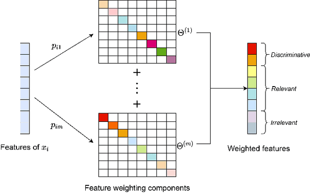 Figure 2 for Feature Weighted Non-negative Matrix Factorization