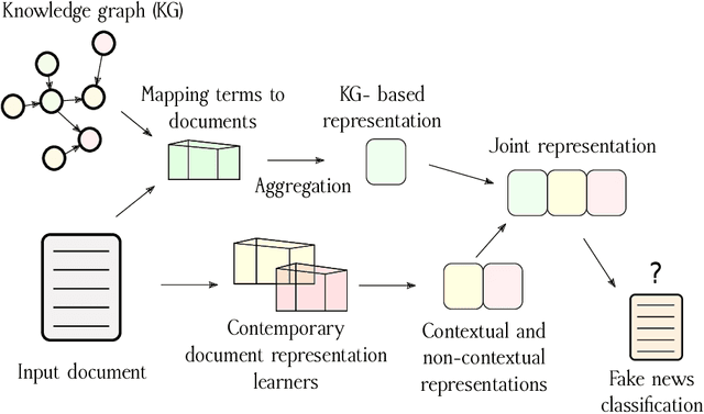 Figure 1 for Knowledge Graph informed Fake News Classification via Heterogeneous Representation Ensembles