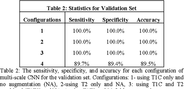Figure 4 for Predicting 1p19q Chromosomal Deletion of Low-Grade Gliomas from MR Images using Deep Learning