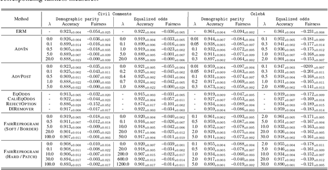 Figure 4 for Fairness Reprogramming