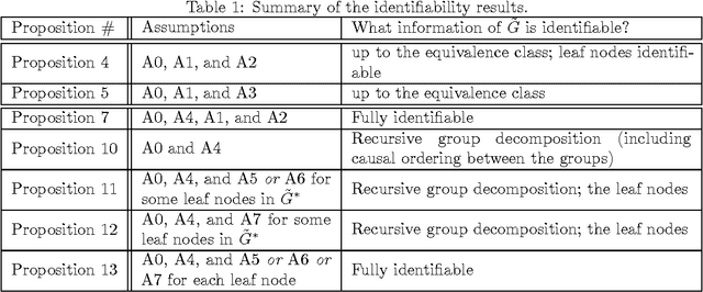 Figure 2 for Causal Discovery in the Presence of Measurement Error: Identifiability Conditions