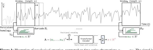 Figure 1 for Topological Attention for Time Series Forecasting