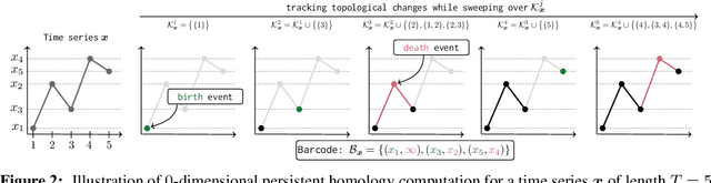 Figure 3 for Topological Attention for Time Series Forecasting