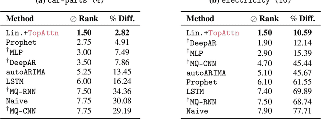 Figure 2 for Topological Attention for Time Series Forecasting