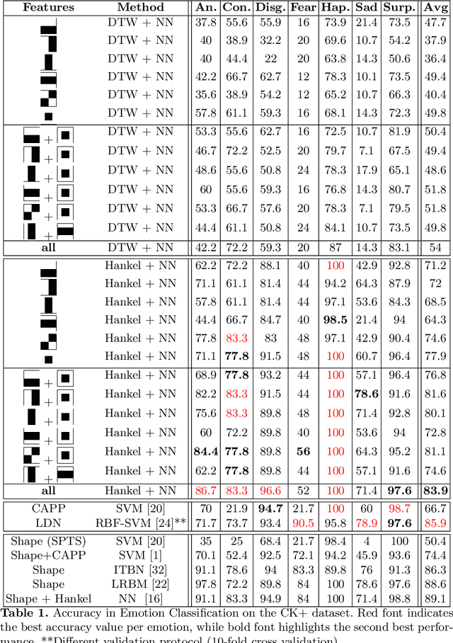 Figure 2 for Ensemble of Hankel Matrices for Face Emotion Recognition