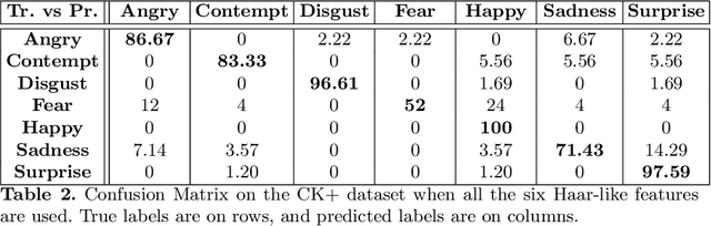 Figure 3 for Ensemble of Hankel Matrices for Face Emotion Recognition