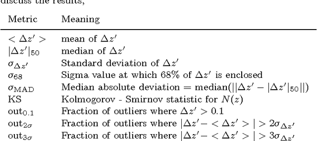 Figure 2 for SOMz: photometric redshift PDFs with self organizing maps and random atlas