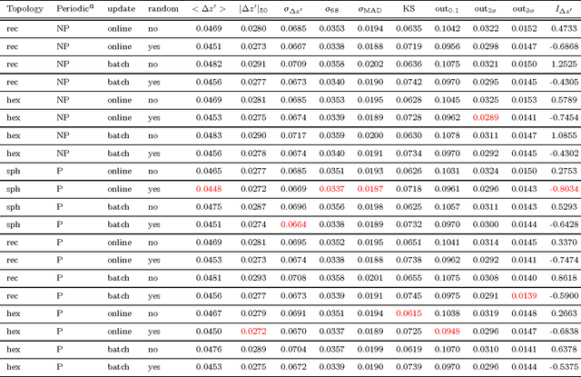 Figure 4 for SOMz: photometric redshift PDFs with self organizing maps and random atlas