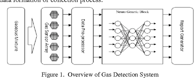 Figure 1 for Performance Analysis Of Neuro Genetic Algorithm Applied On Detecting Proportion Of Components In Manhole Gas Mixture