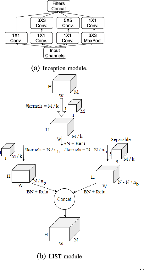 Figure 2 for Lightweight Modules for Efficient Deep Learning based Image Restoration