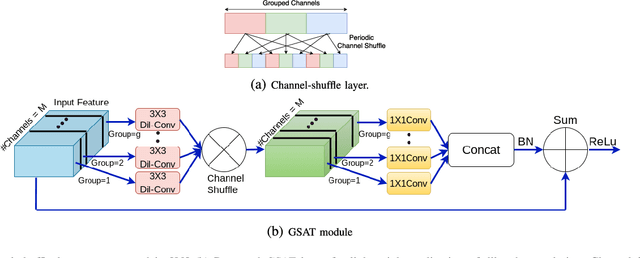 Figure 3 for Lightweight Modules for Efficient Deep Learning based Image Restoration