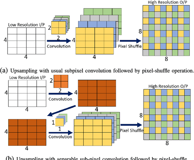 Figure 4 for Lightweight Modules for Efficient Deep Learning based Image Restoration