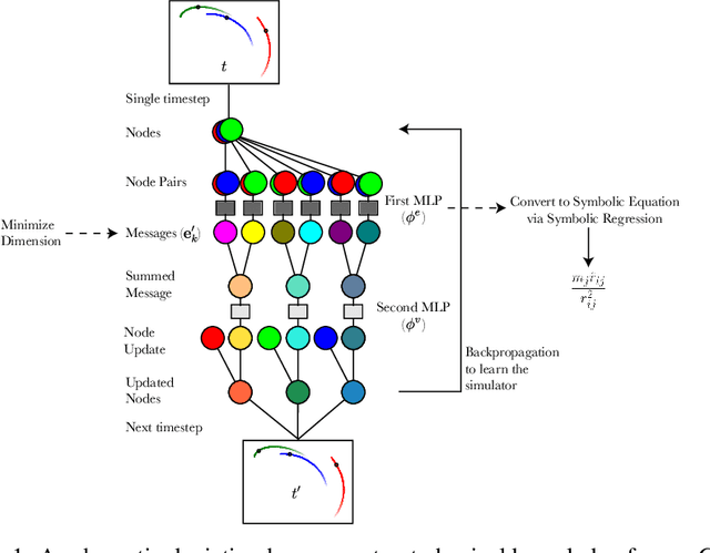 Figure 1 for Learning Symbolic Physics with Graph Networks