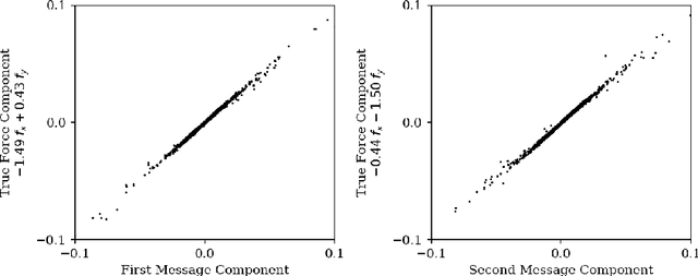 Figure 2 for Learning Symbolic Physics with Graph Networks