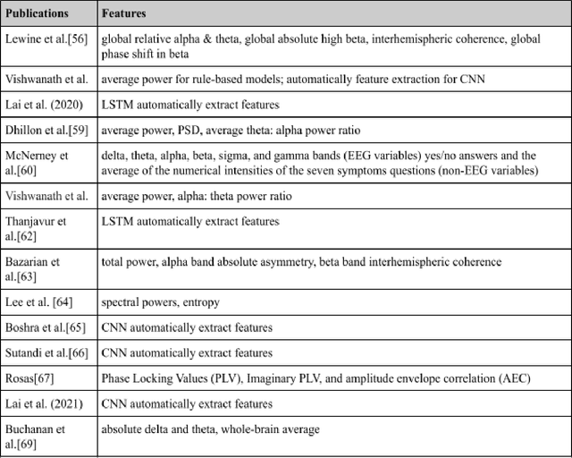 Figure 3 for EEG Machine Learning for Analysis of Mild Traumatic Brain Injury: A survey