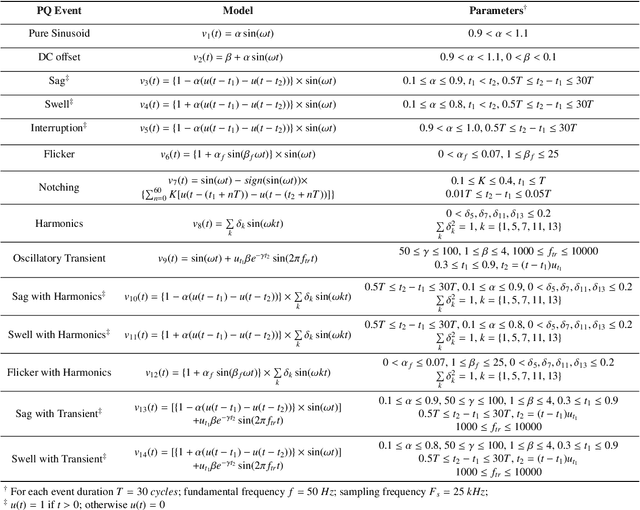 Figure 2 for Efficient Feature Selection of Power Quality Events using Two Dimensional (2D) Particle Swarms
