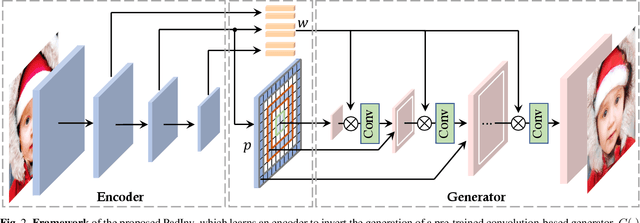 Figure 1 for High-fidelity GAN Inversion with Padding Space