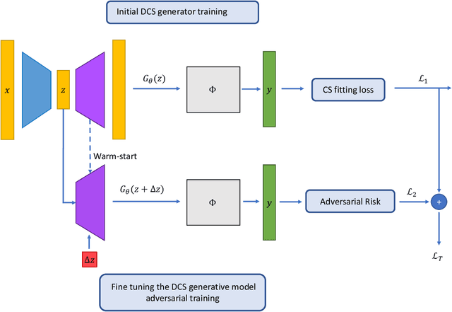 Figure 1 for Generative Model Adversarial Training for Deep Compressed Sensing
