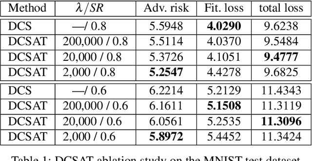Figure 2 for Generative Model Adversarial Training for Deep Compressed Sensing