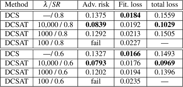 Figure 3 for Generative Model Adversarial Training for Deep Compressed Sensing