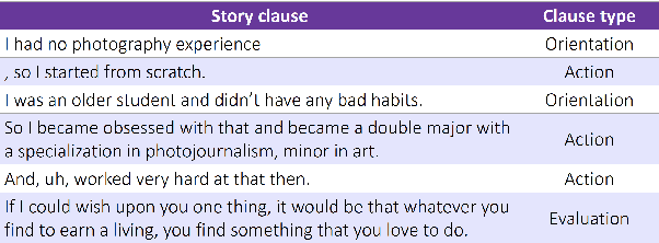 Figure 1 for Exploring aspects of similarity between spoken personal narratives by disentangling them into narrative clause types