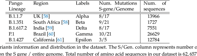 Figure 2 for Robust Representation and Efficient Feature Selection Allows for Effective Clustering of SARS-CoV-2 Variants
