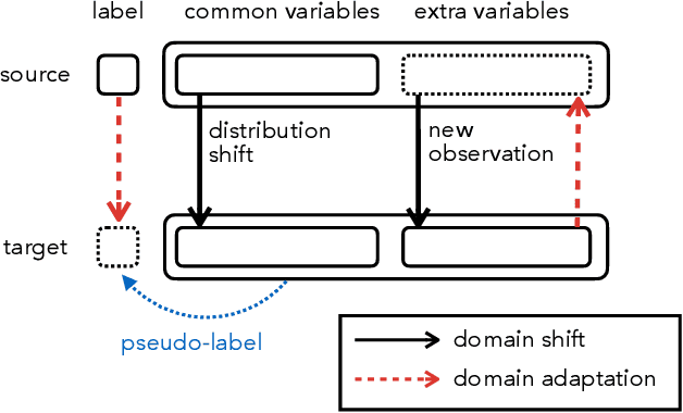 Figure 1 for Unsupervised Domain Adaptation for Extra Features in the Target Domain Using Optimal Transport