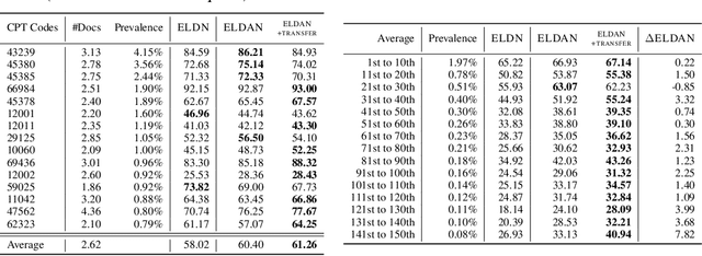 Figure 1 for Assigning Medical Codes at the Encounter Level by Paying Attention to Documents