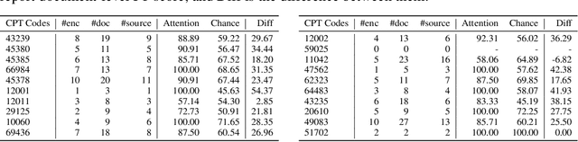 Figure 2 for Assigning Medical Codes at the Encounter Level by Paying Attention to Documents